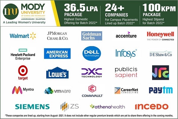 Mody University placements beat Covid blues, hitting new highs!