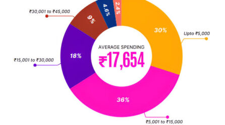 Rural Spending Rises by 35 per cent, Outperforming Urban and Metro Areas in 2024 Festival Expenditure