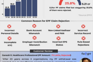 India’s First FinTech Startup Simplifying Provident Fund Challenges for India’s workforce