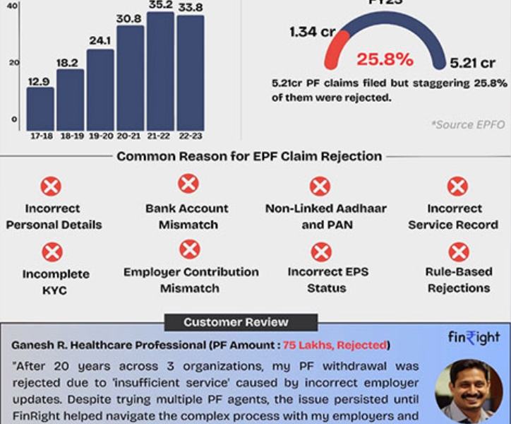 India’s First FinTech Startup Simplifying Provident Fund Challenges for India’s workforce